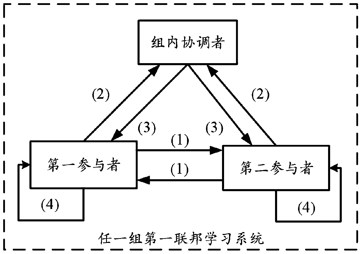 Hybrid federated learning method and architecture