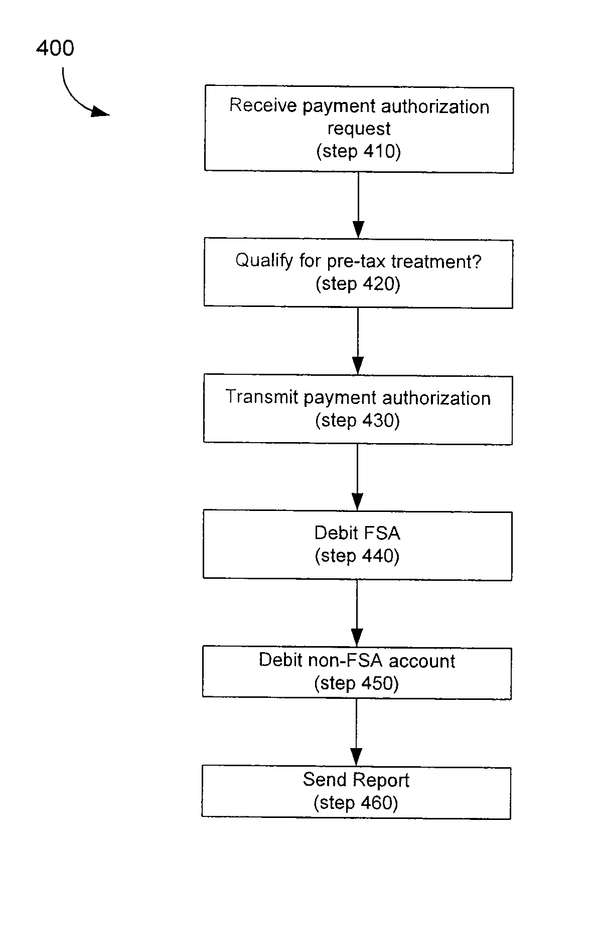 Assured Payments For Health Care Plans