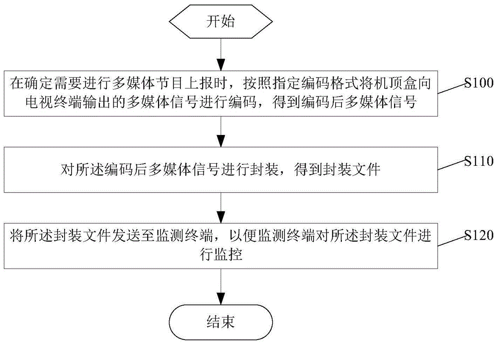 Multimedia program monitoring method, device and system