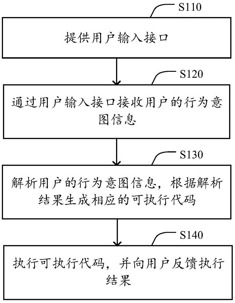 Code generation method and device