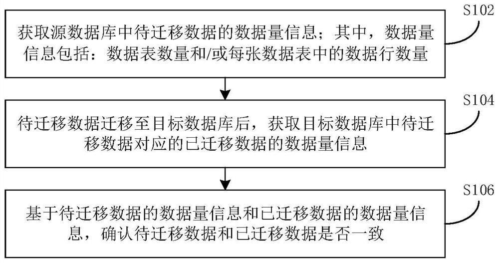 Method and device for confirming data consistency and electronic equipment