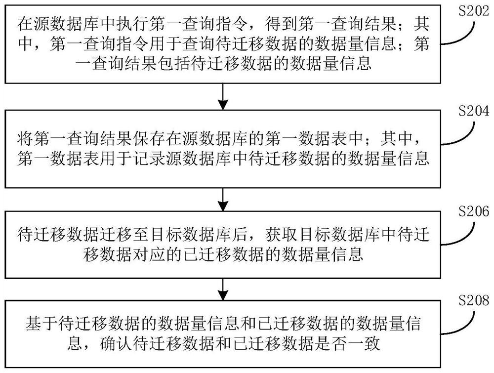 Method and device for confirming data consistency and electronic equipment