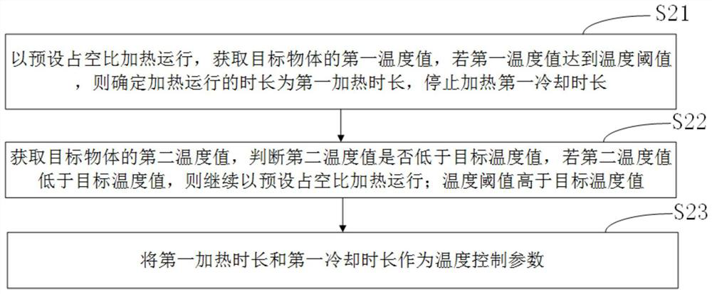 Temperature control parameter determination method, temperature control method and related equipment