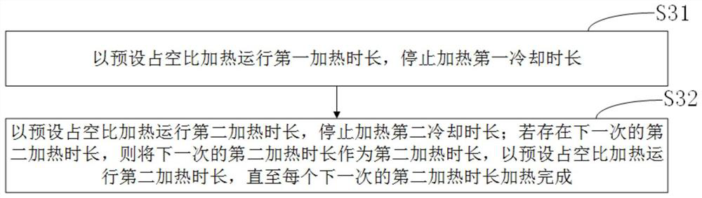 Temperature control parameter determination method, temperature control method and related equipment