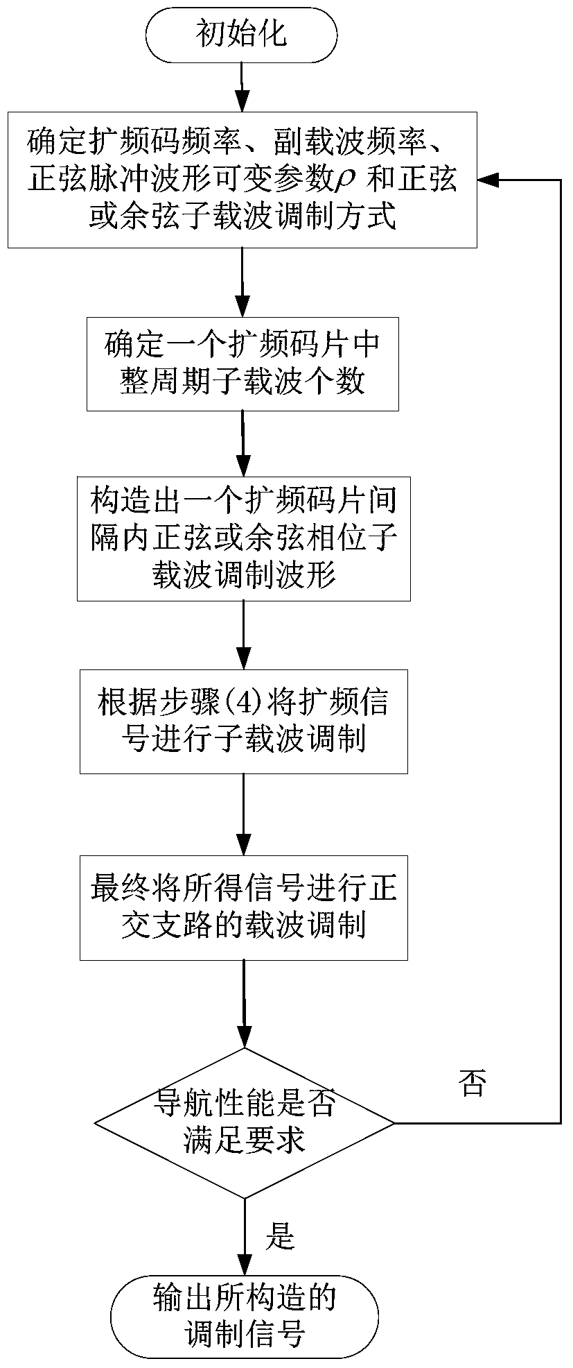 A Sine Pulse Offset Carrier Modulation Method Based on Adjustable Time Width