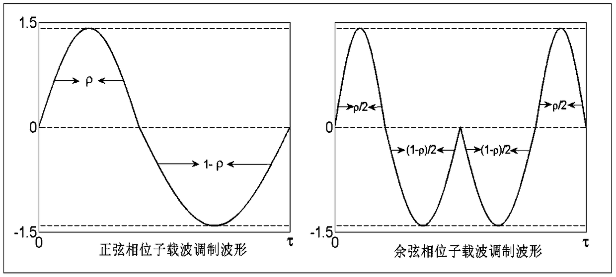 A Sine Pulse Offset Carrier Modulation Method Based on Adjustable Time Width