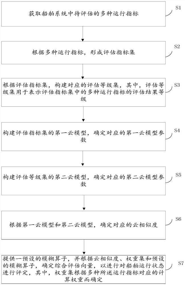 Fuzzy comprehensive evaluation method and device based on normal cloud model