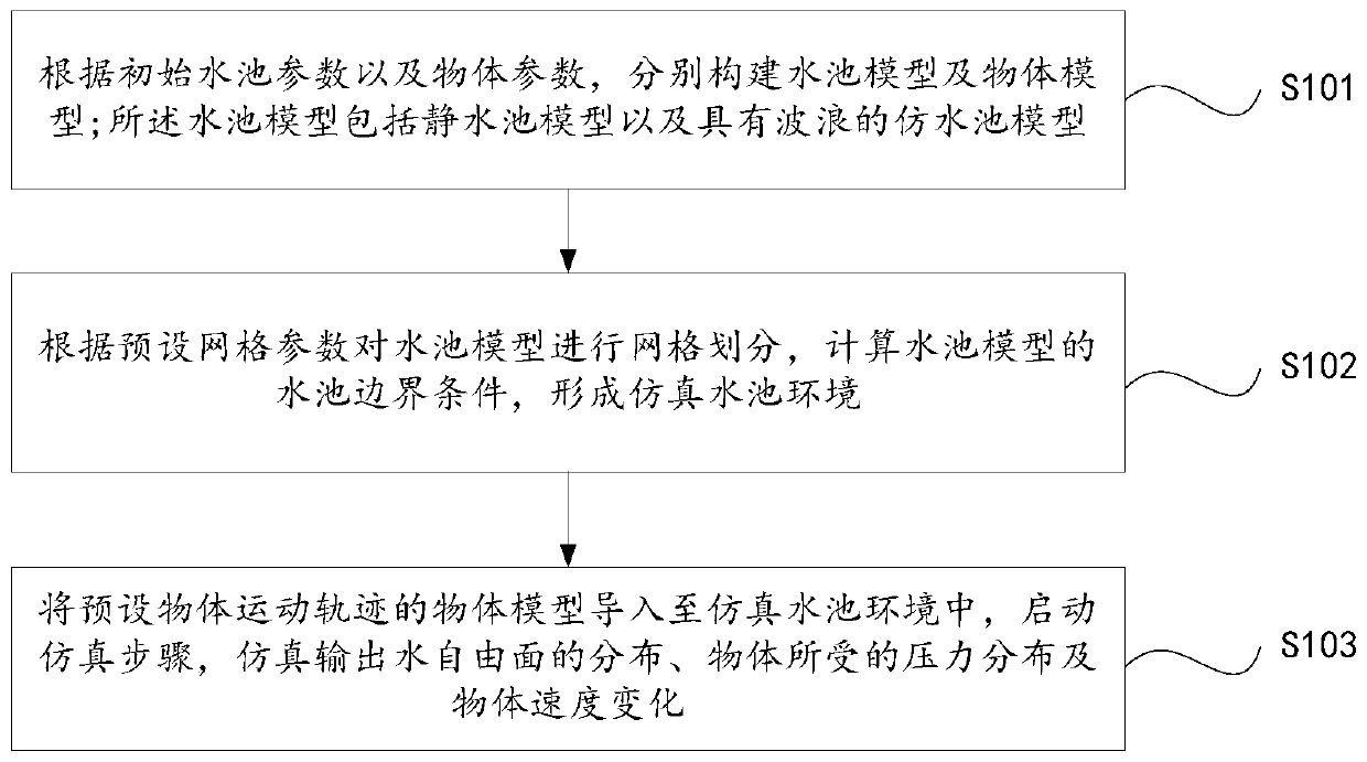 Numerical simulation method and system for object entering water