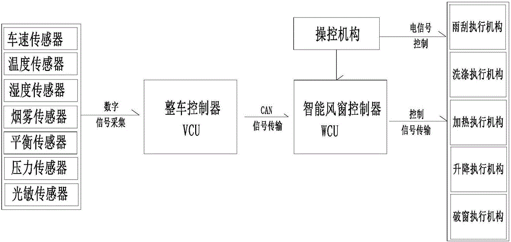 Smart vehicle window system