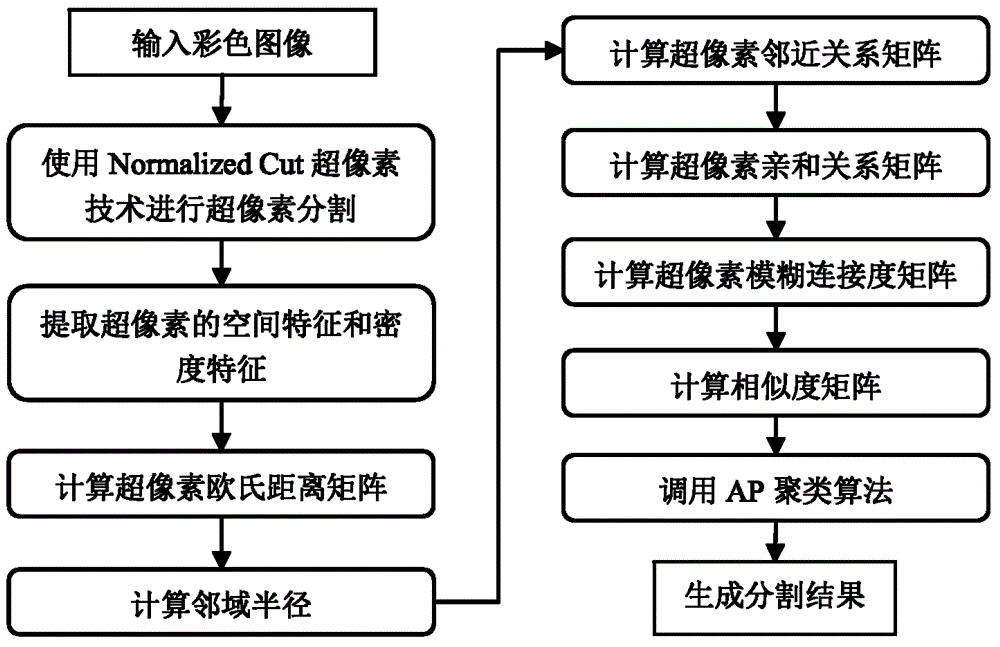 Affinity propagation clustering image segmentation method based on fuzzy connectedness