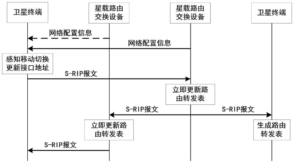 RIP protocol optimization method suitable for on-satellite IP routing exchange