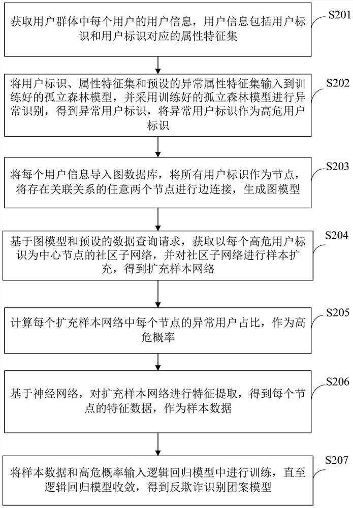 Anti-fraud identification method and device based on big data and related equipment