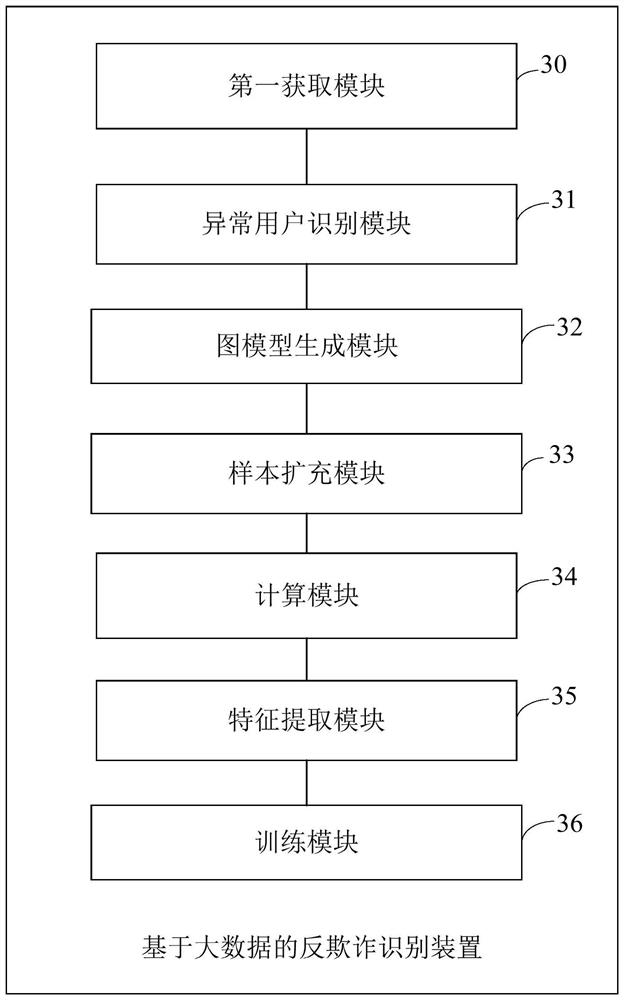 Anti-fraud identification method and device based on big data and related equipment