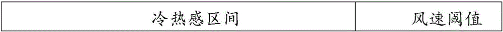 Cold and thermal sensation value based air speed adjusting method and device