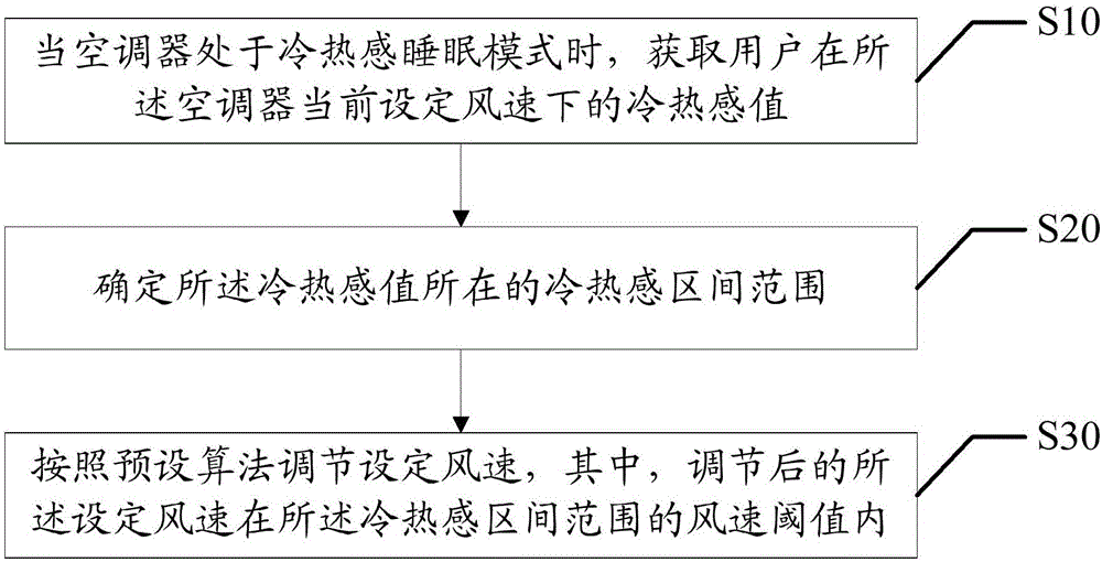 Cold and thermal sensation value based air speed adjusting method and device