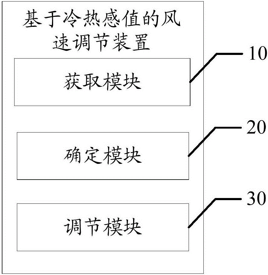 Cold and thermal sensation value based air speed adjusting method and device