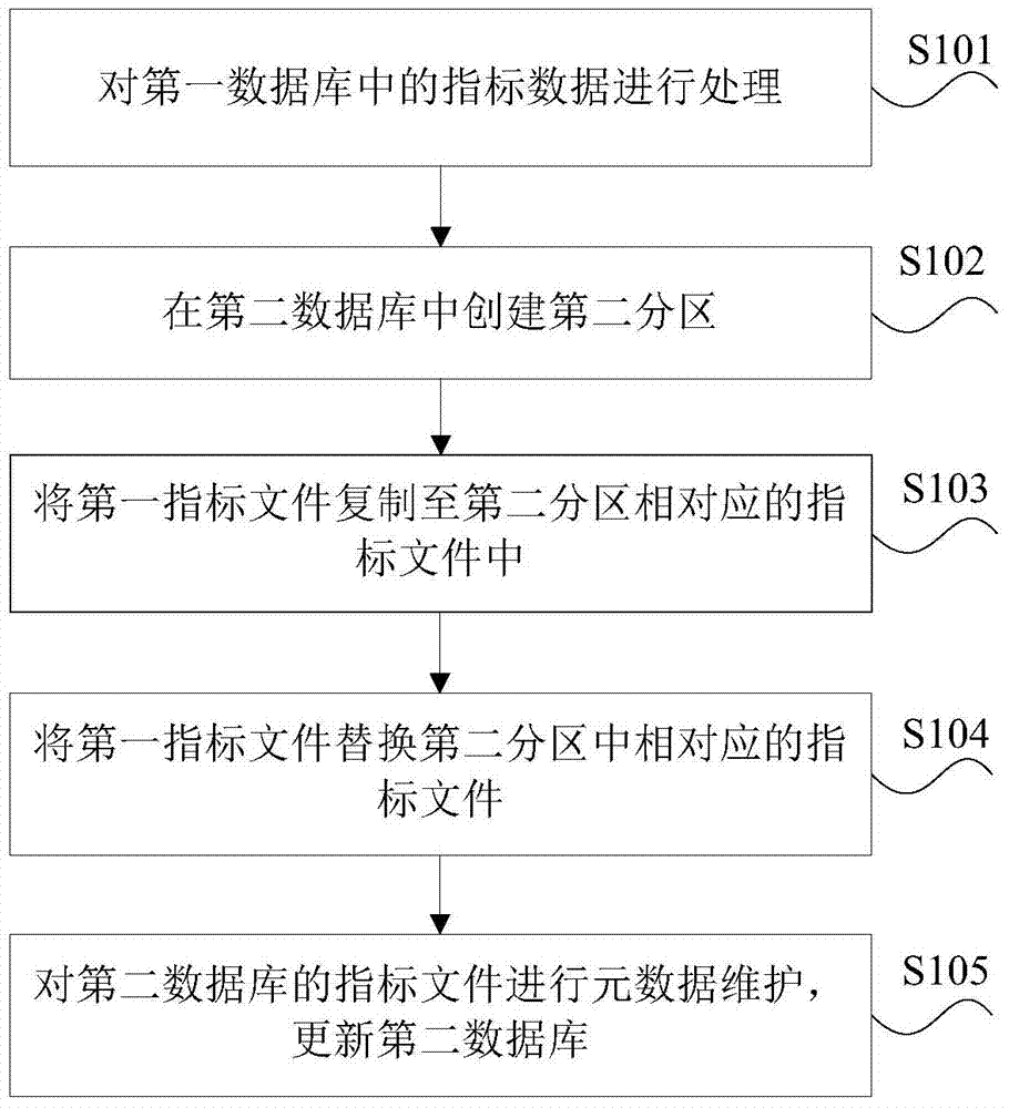 Analysis database index file processing method and device