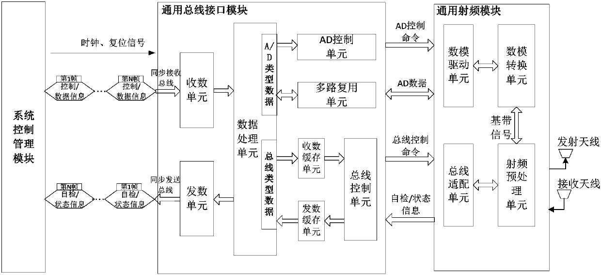 Universal interface system for multi-function RF module