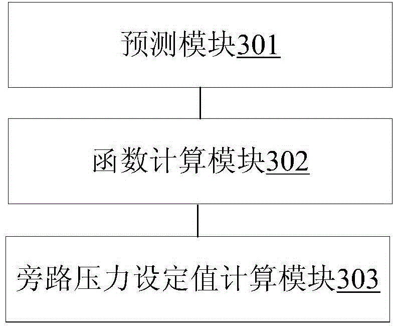 Determining method and device of bypass pressure setting value