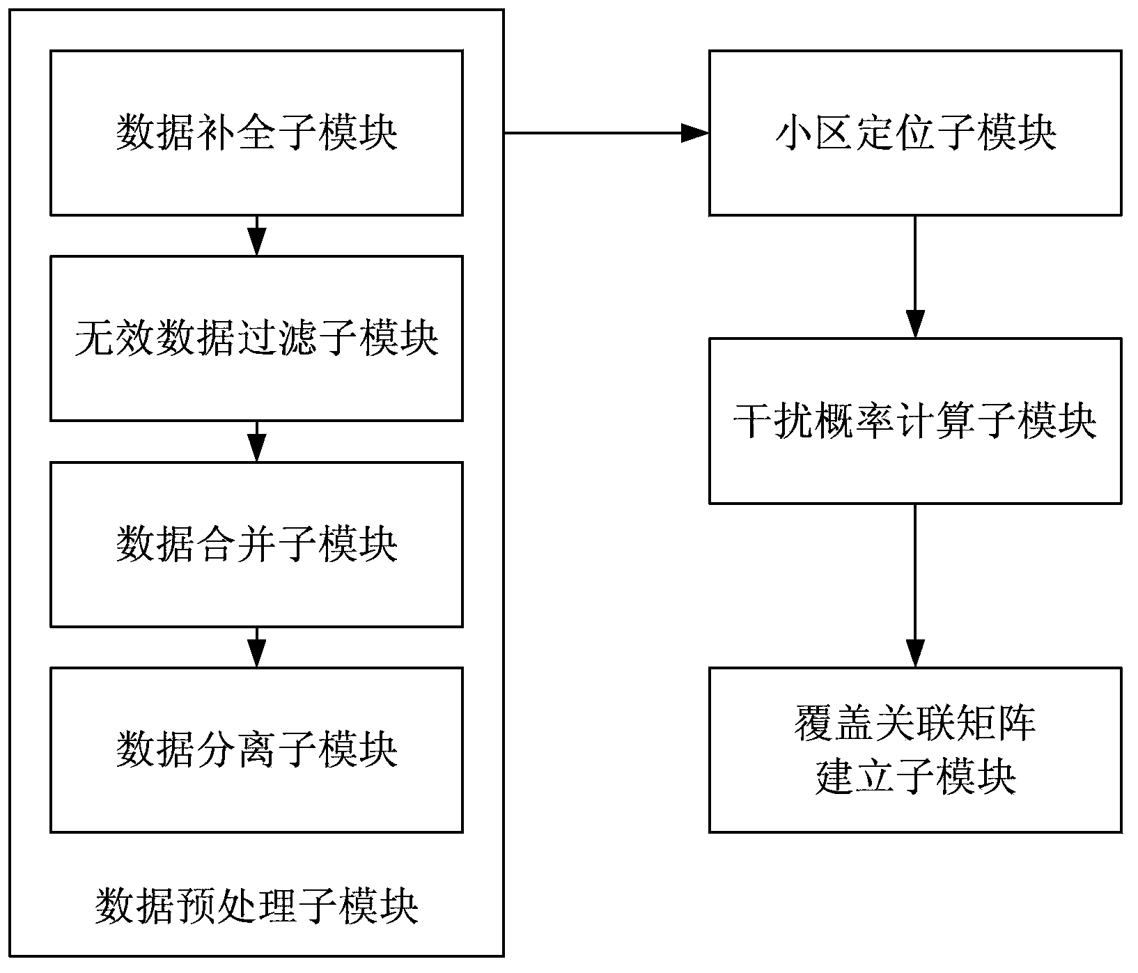 TD-S disturbance matrix building system based on MR (measurement reports) and achieving method thereof