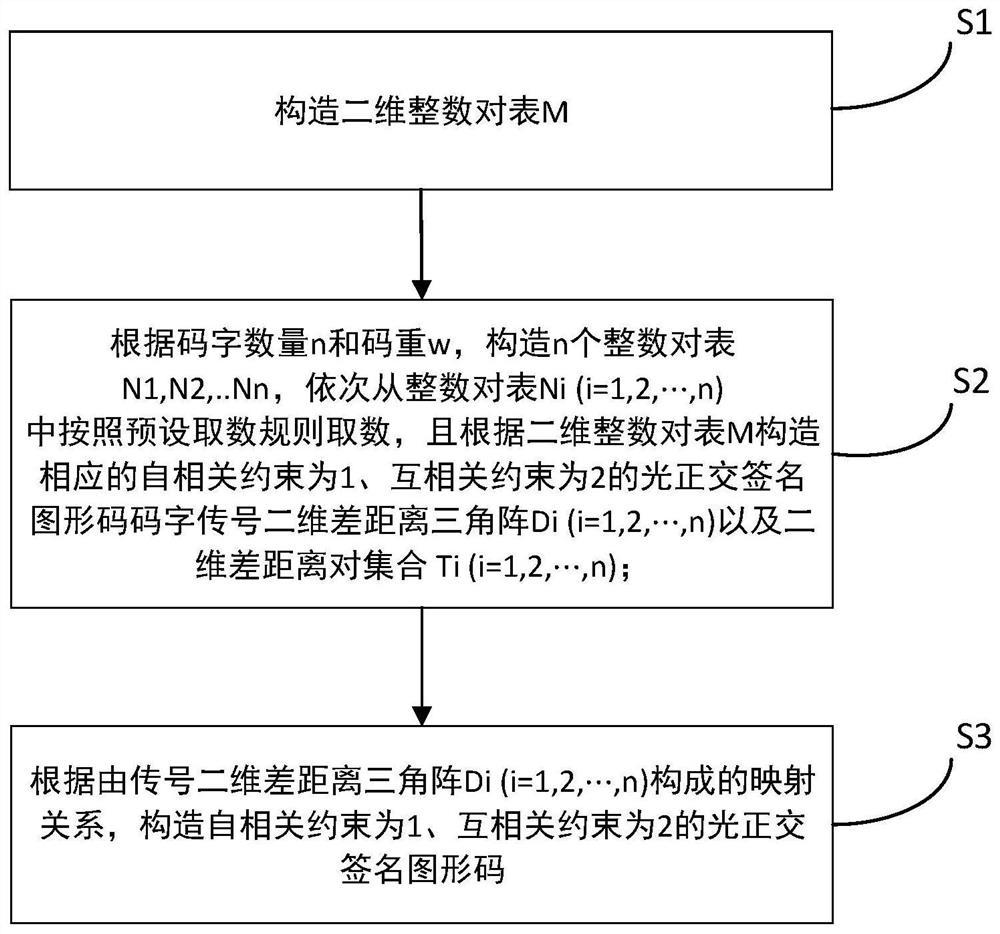 Construction Method of Optical Orthogonal Signature Graphic Code with Autocorrelation Constraint 1 and Cross Correlation Constraint 2