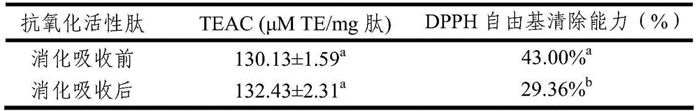 Fish digestion-resistant peptide with oxidation resisting function, preparation method therefor and use of fish digestion-resistant peptide