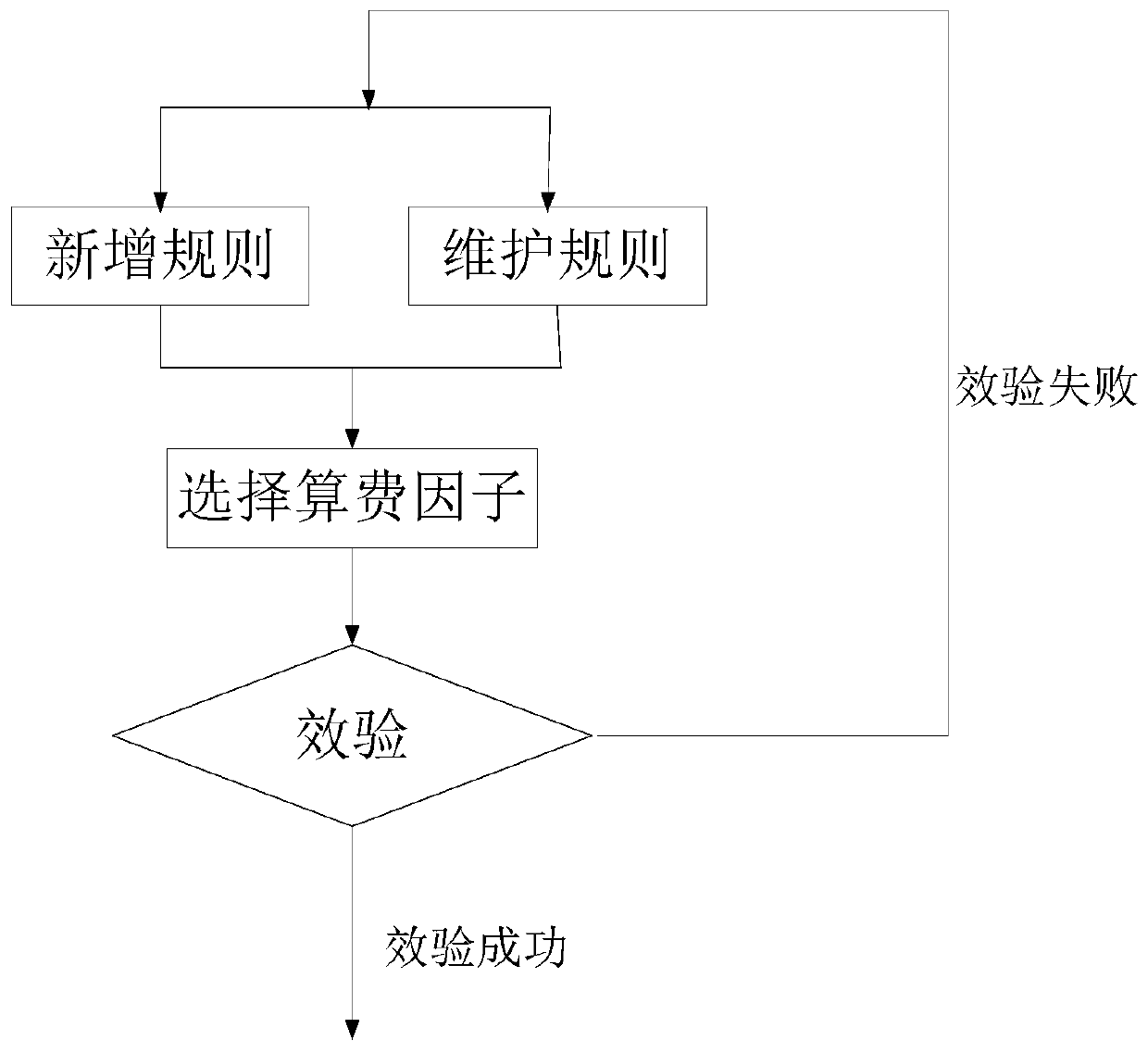 A system and method for rule configuration and analysis