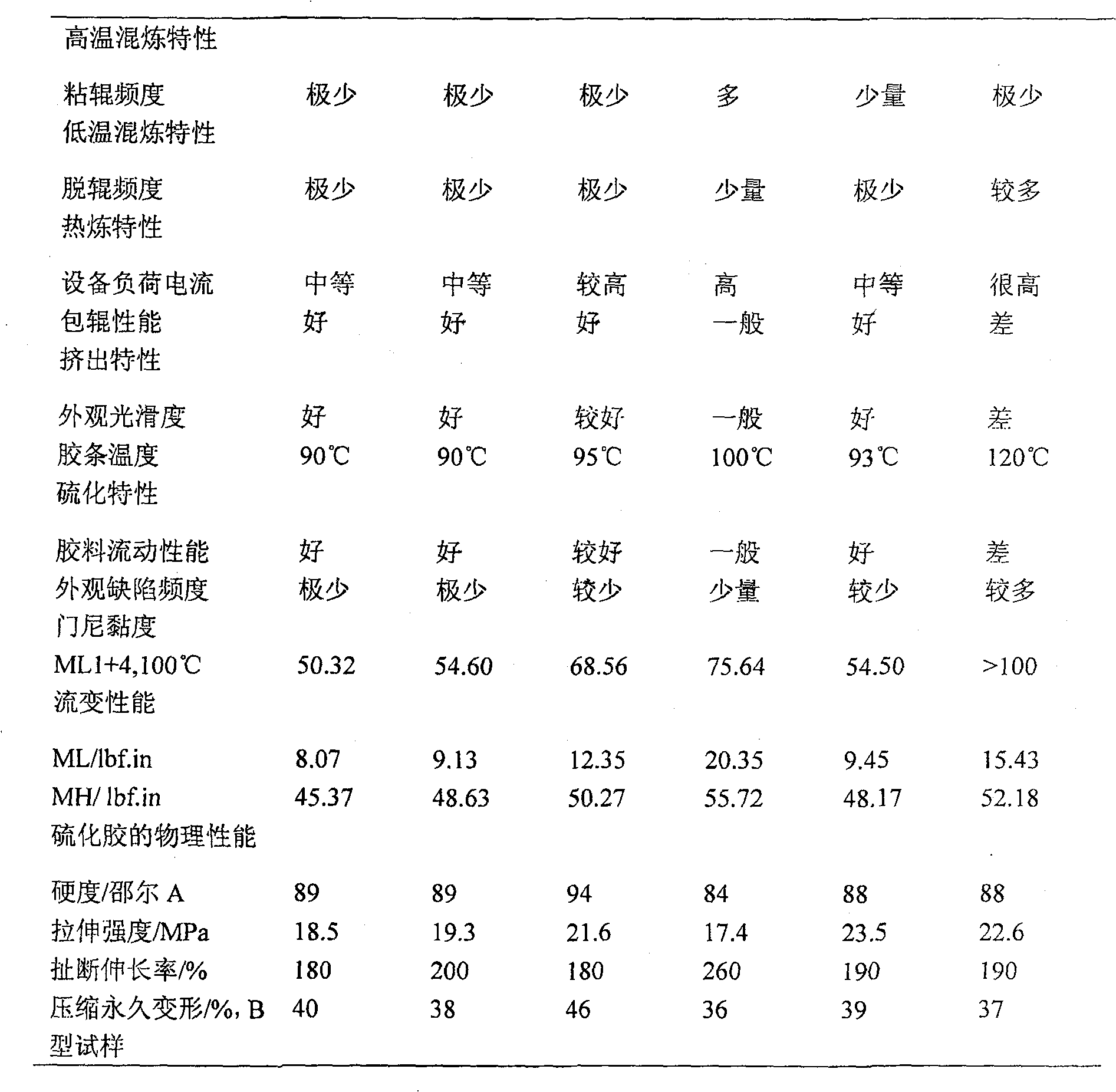 Composition of nitrile rubber and polyformaldehyde and preparation method thereof