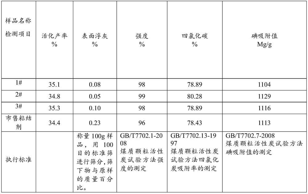 Binder special for coal-based activated carbon and preparation method of binder