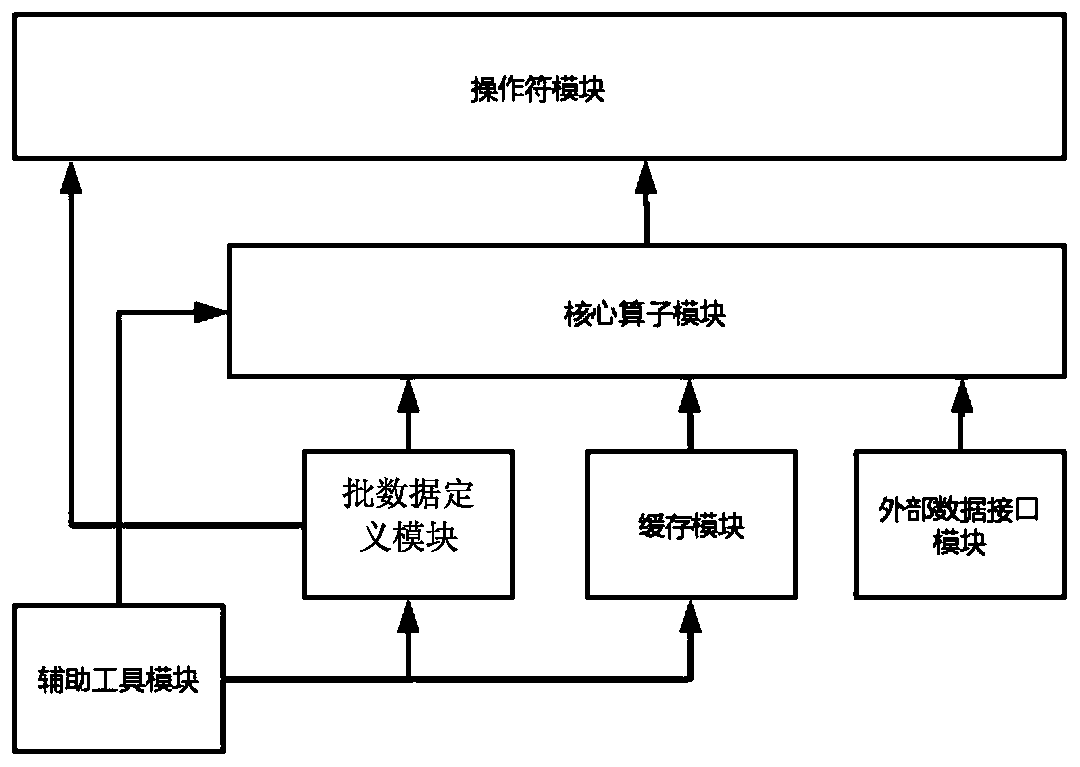 Data exchange system for supporting interaction between streaming data and batch data in Gaia system