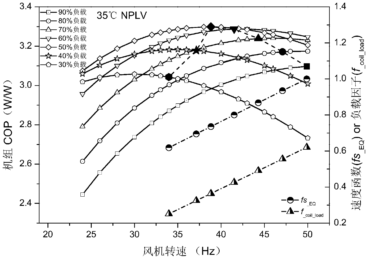 Speed regulation control method of variable frequency fan for optimizing efficiency of refrigerating system