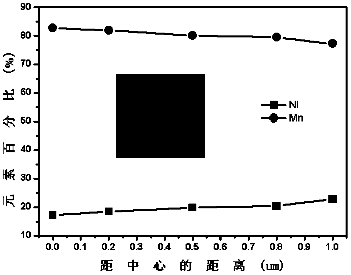 Lithium nickel manganese oxide positive electrode material with nickel manganese concentration gradient and preparation method thereof