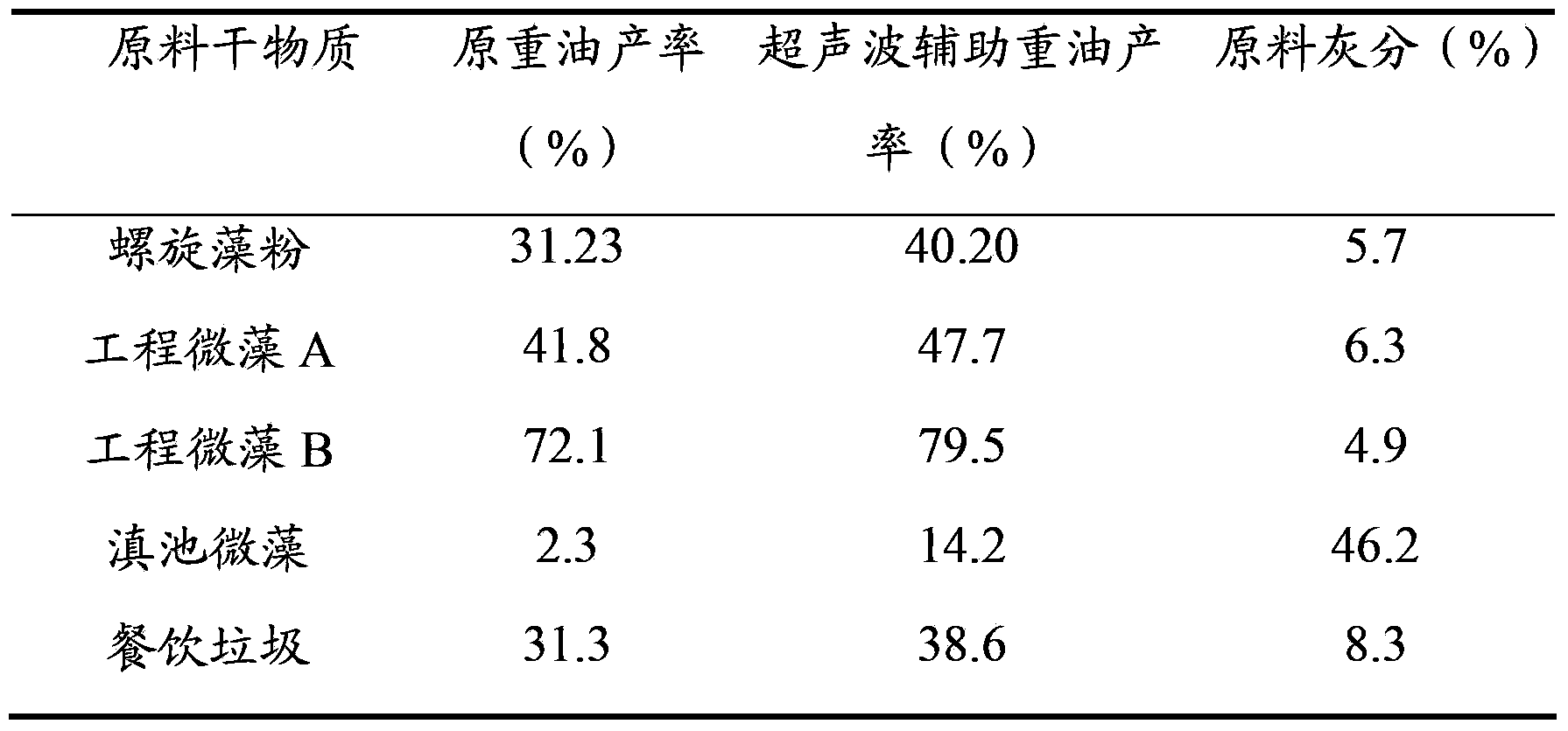 Method for increasing heavy oil yield by treating biological crude oil with ultrasonic wave