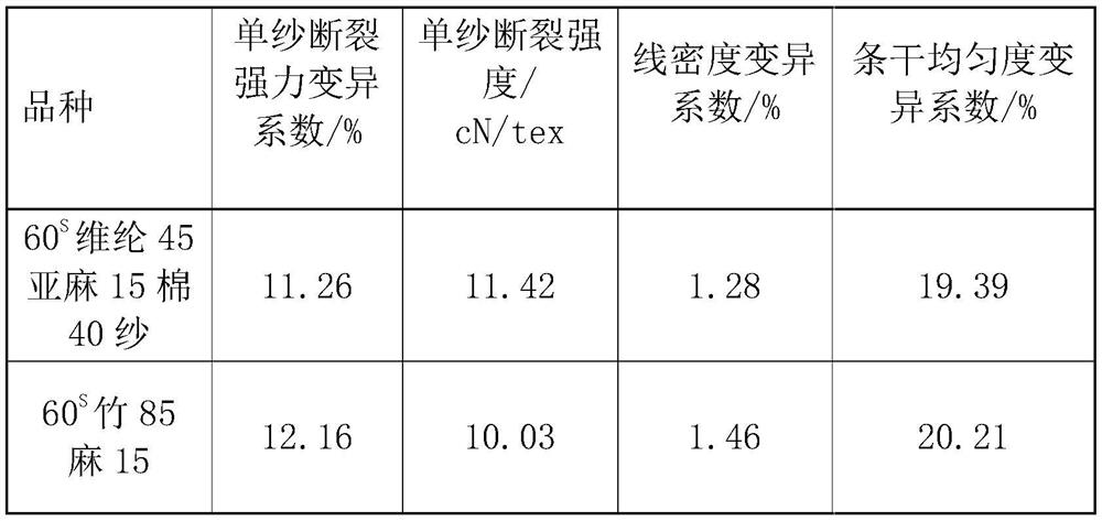 Antibacterial vinylon, hemp and cotton blended yarn and production method thereof