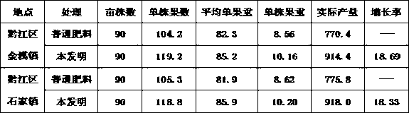 Controlled-release and slow-release compound fertilizer specialized for kiwi fruit