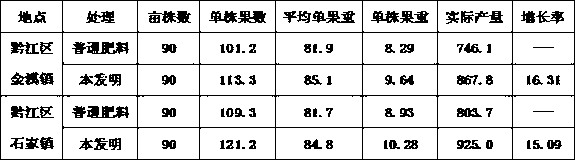 Controlled-release and slow-release compound fertilizer specialized for kiwi fruit