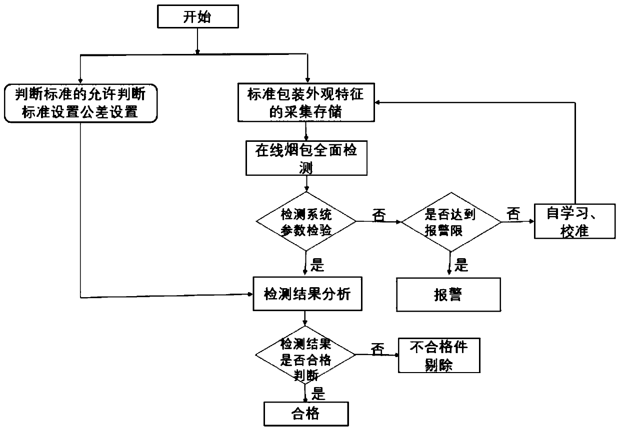 Cigarette packet package appearance detection method