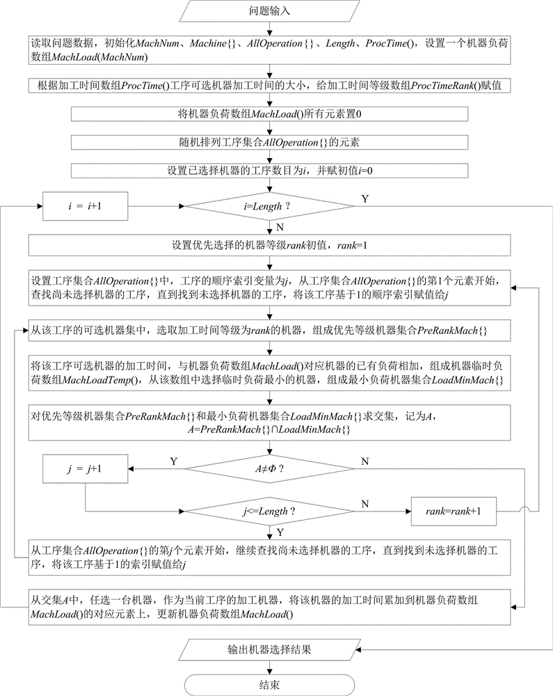 Flexible job shop scheduling machine selection method based on processing time grade