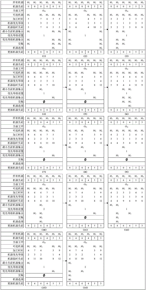 Flexible job shop scheduling machine selection method based on processing time grade