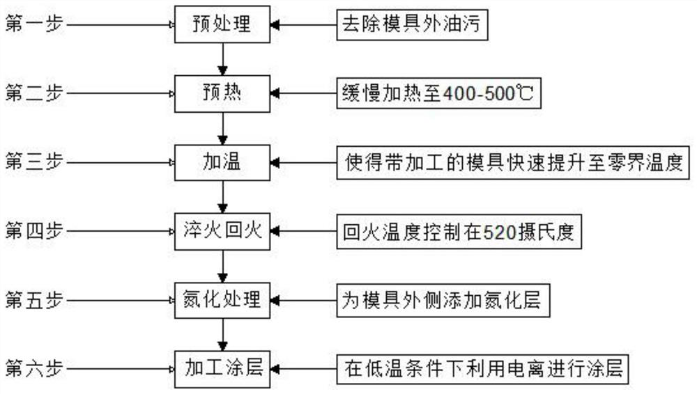 Low-temperature mold surface treatment technology