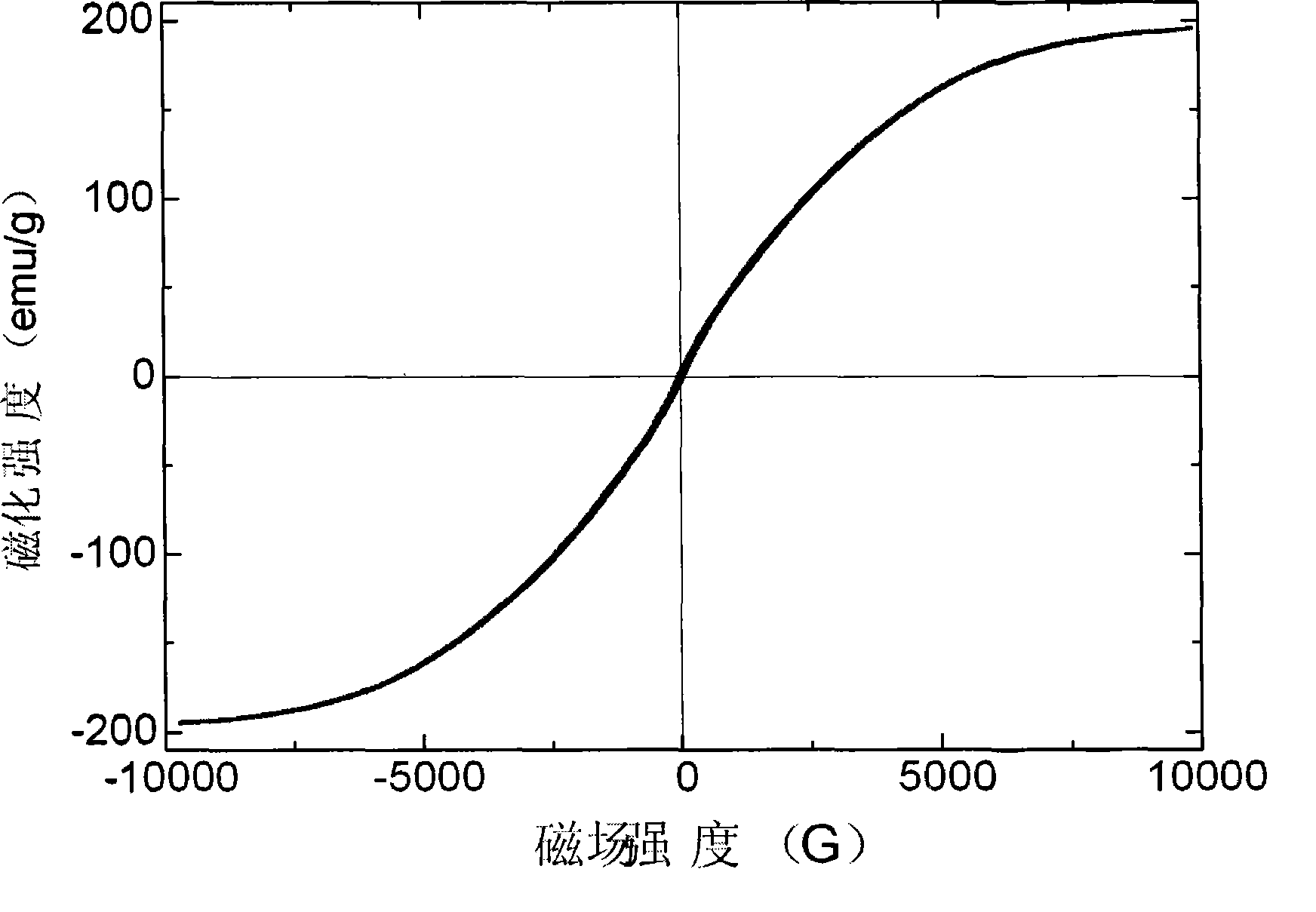 Preparation of surface load magnetic alloy particle carbon nano-tube composite material