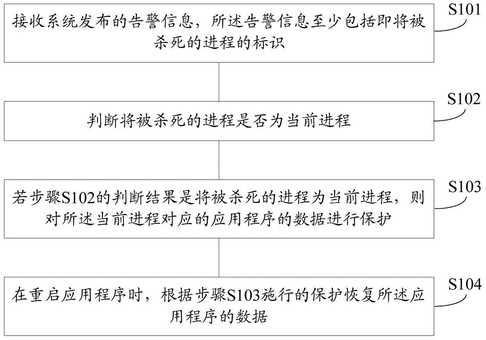 Method and apparatus for protecting application program data