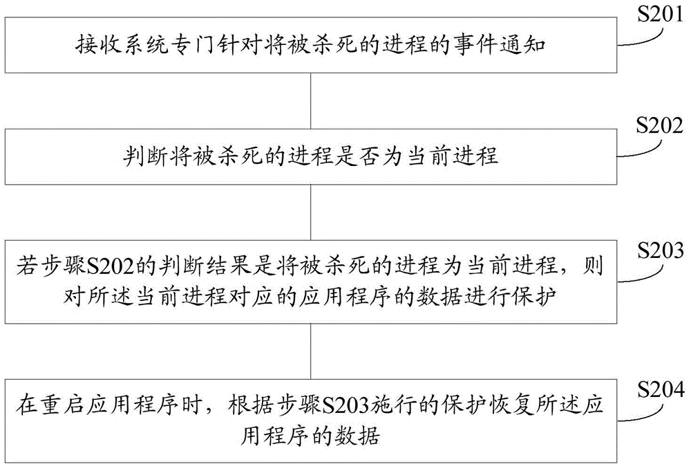 Method and apparatus for protecting application program data