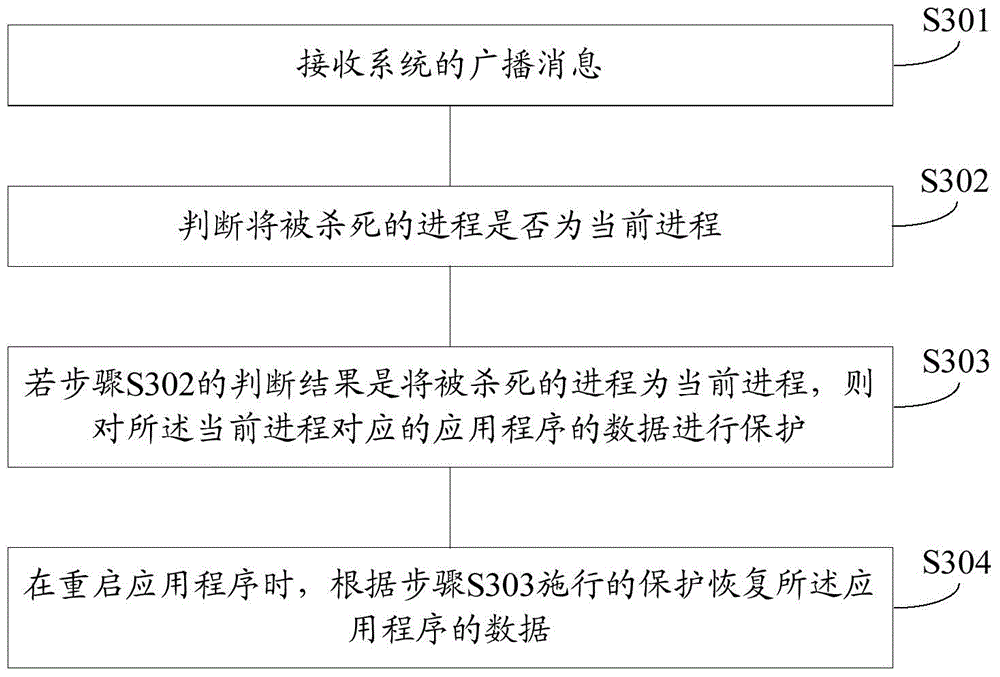 Method and apparatus for protecting application program data