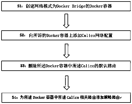 A method for cross-host docker container communication