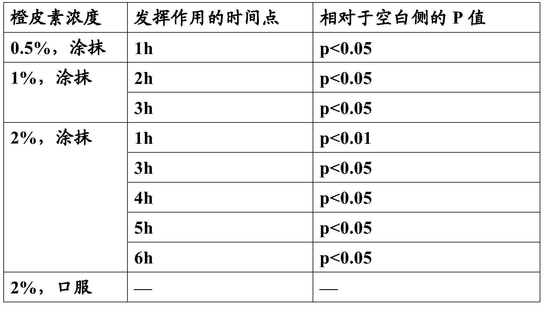 New application of hesperetin