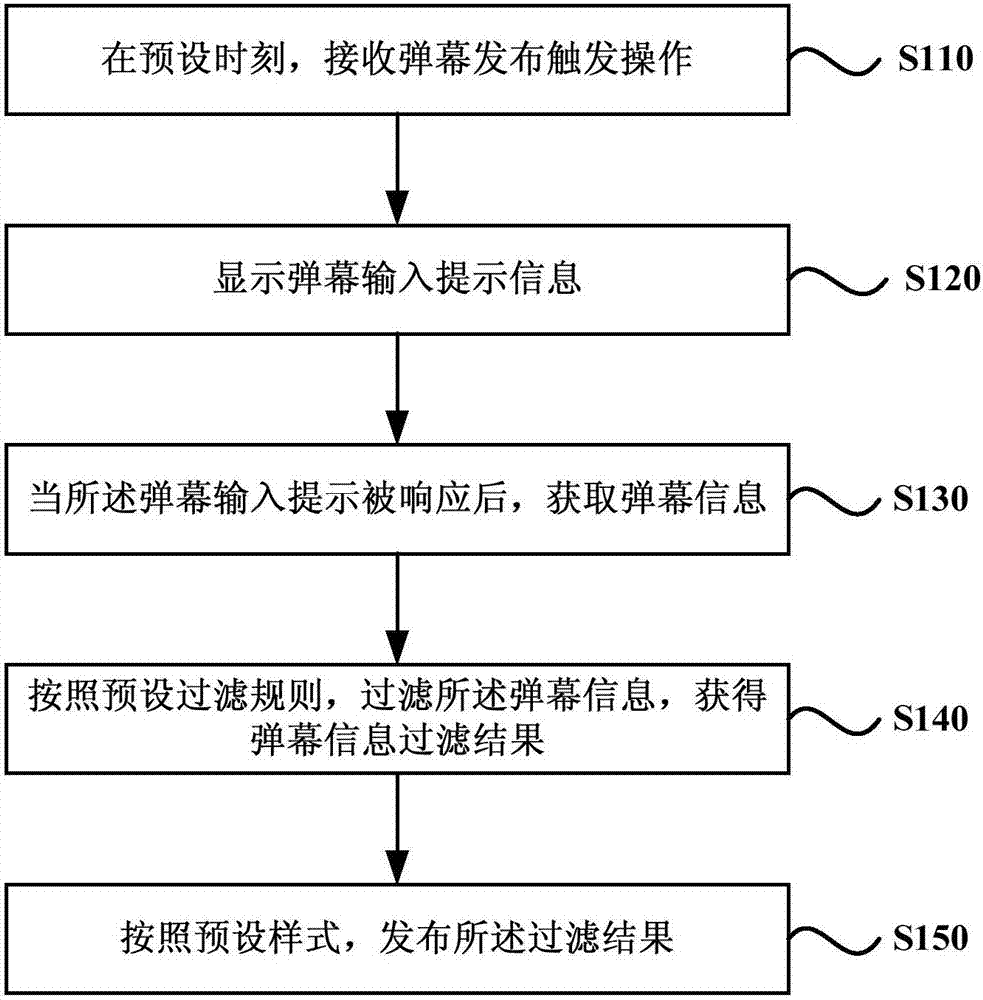 Bullet screen release method and device