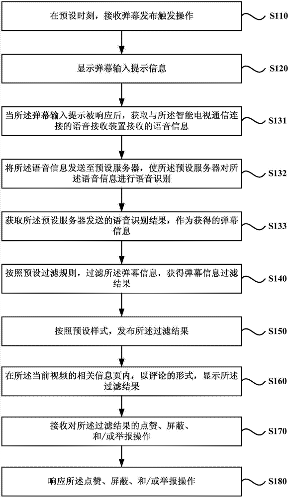 Bullet screen release method and device