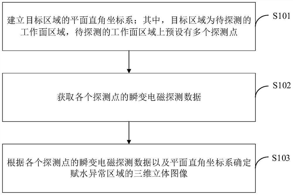 Three-dimensional detection method and device for water-endowed abnormal area