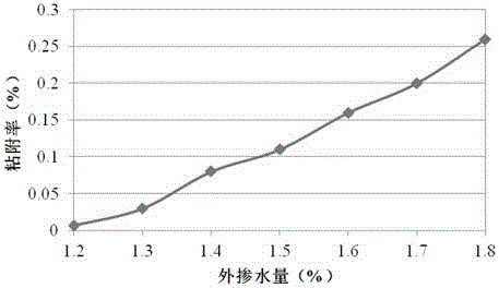 Method for quickly detecting water content of emulsified asphalt cold-recycling mixture